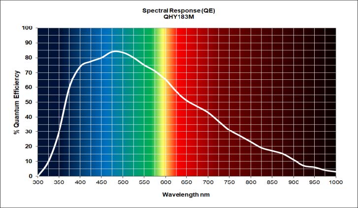 QHY183M Back-Illuminated Monochrome Cooled CMOS Camera